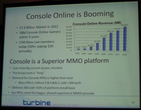 Console is 'superieur' voor mmog's, volgens Turbine