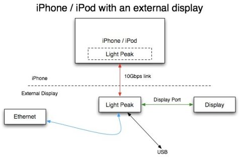 iPhone Light Peak iPhone Light Peak