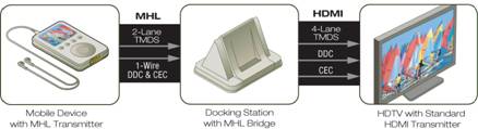 MHL to HMDI via docking MHL to HMDI via docking