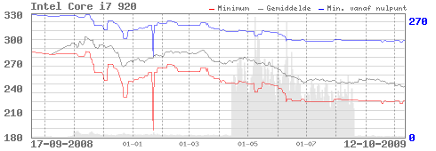 Core i7 920 prijsgrafiek oud