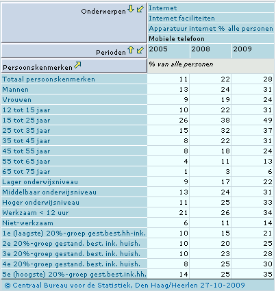 Cijfers CBS over interntgebruik op telefoon Cijfers CBS over interntgebruik op telefoon
