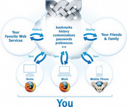Mozilla Weave uitleg