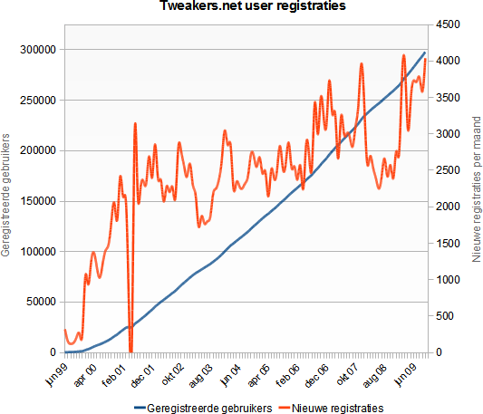 Tweakers.net user registraties 1999 - 2009 Tweakers.net user registraties 1999 - 2009