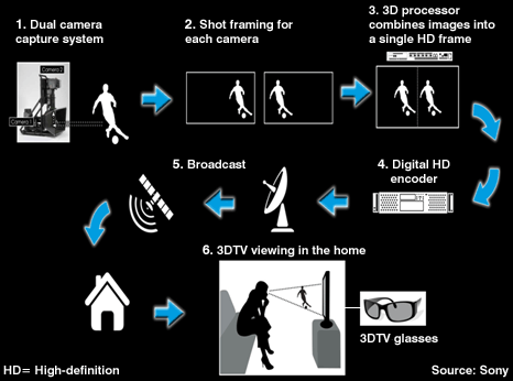 Sony live-3d