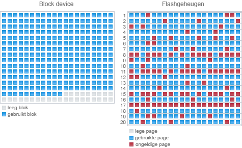 Block device vs flashgeheugen: reservecapaciteit