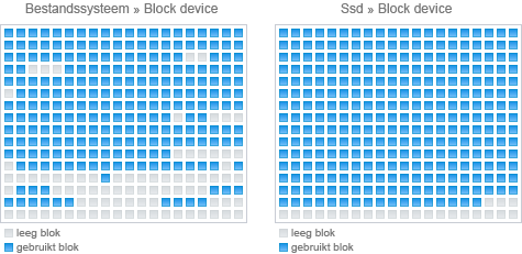 Bestandssysteem vs block device: verwijderde bestanden