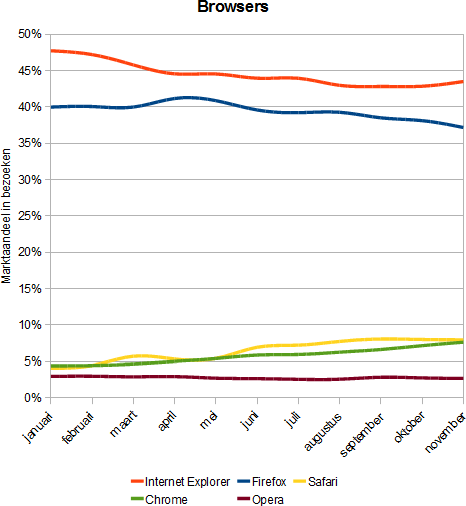 Tweakers.net statistieken 2009 - Browsers