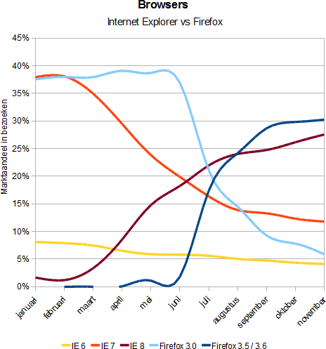 Tweakers.net statistieken 2009 - Browsers - Internet Explorer vs Firefox