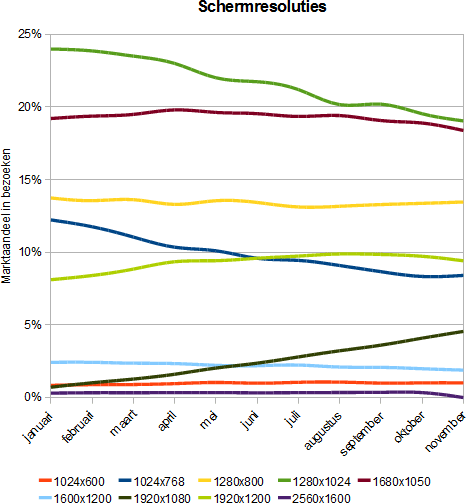 Tweakers.net statistieken 2009 - Schermresoluties