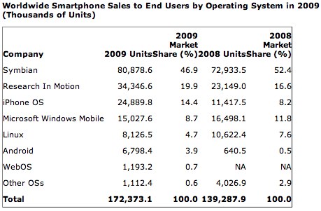 Gartner: marktaandelen smartphones per OS