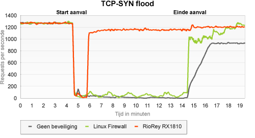 RioRey: tcp syn flood port 80 RioRey: tcp syn flood port 80