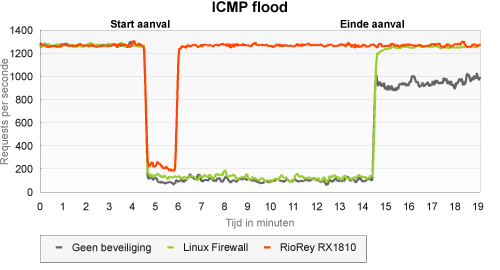 RioRey: icmp flood RioRey: icmp flood