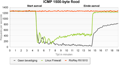 RioRey: icmp flood RioRey: icmp flood 1500 bytes