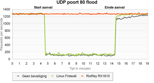 RioRey: upd flood port 80 RioRey: upd flood port 80