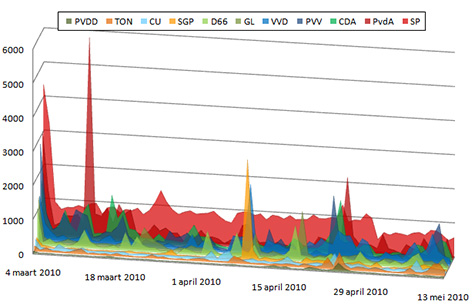 Twitter-barometer - Aantal tweets per partij per dag