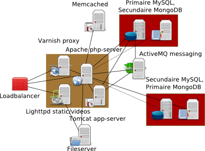 Conceptuele weergave van de Tweakers.net (web)servers Conceptuele weergave van de Tweakers.net (web)servers