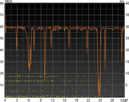 32GB JMF612 schrijftest