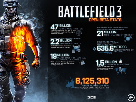 Cijfers Battlefield 3-bèta
