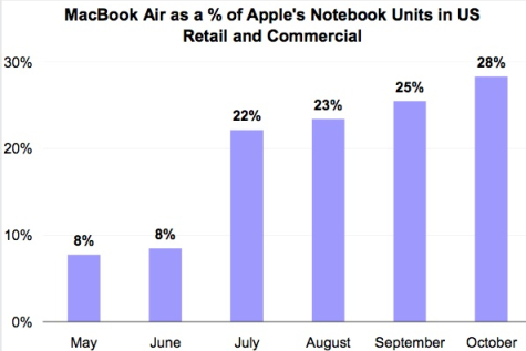 MacBook Air marktaandeel Q2 Q3 2011