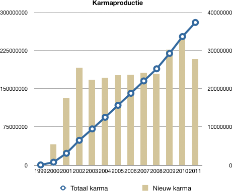 Karmaproductie 1999 -2011