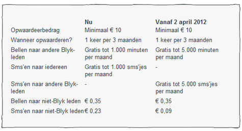Blyk-tarieven