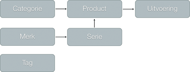 Diagram taxonomie Diagram taxonomie