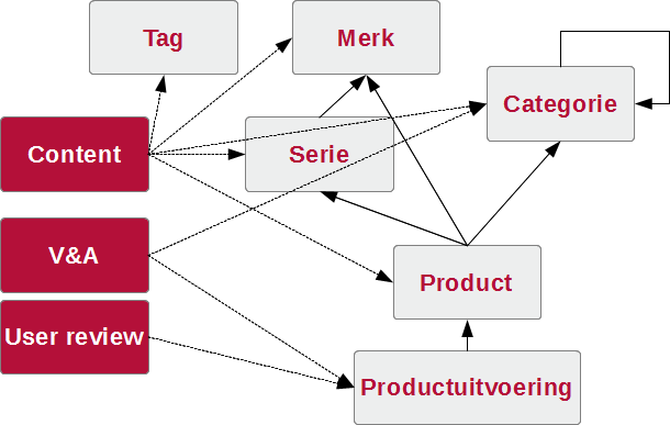 Tweakbase hierarchy en relaties Tweakbase hierarchy en relaties