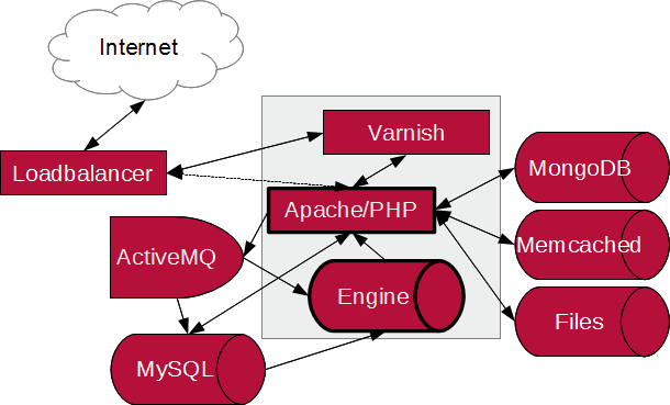 Tweakers services schema Tweakers services schema