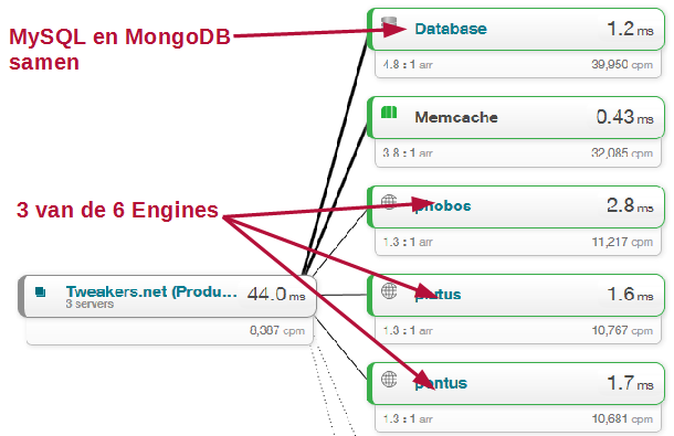 Tweakers NewRelic service map Tweakers NewRelic service map