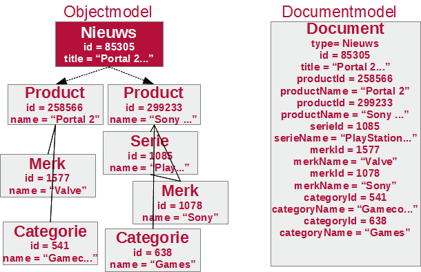 Objectmodel vs Documentmodel Objectmodel vs Documentmodel