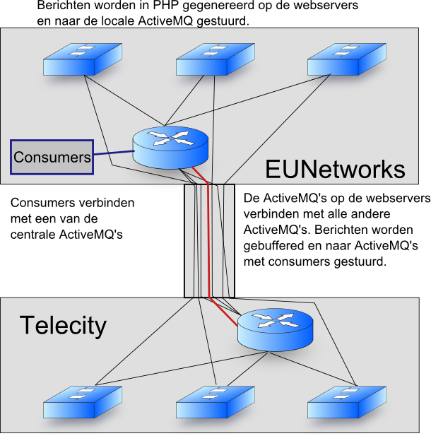 ActiveMQ network of brokers