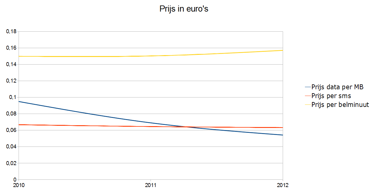 Prijs per MB voor mobiel blijft dalen - update - en telefoons - Nieuws - Tweakers