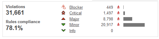Tweakers php-code in Sonar
