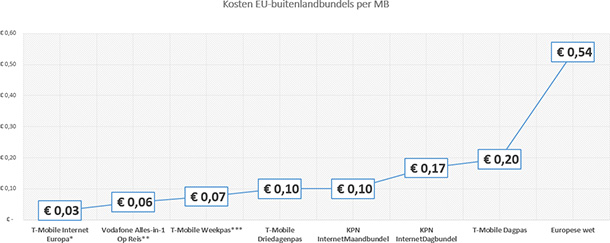 Kosten buitenlandbundels per MB
