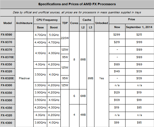 Xbitlabs: prijstabel per 1 september van AMD's FX-processors