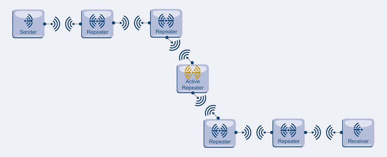 EnOcean active repeater