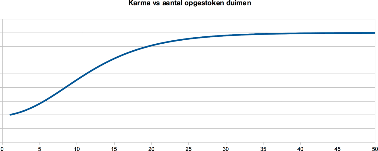 Karma vs aantal opgestoken duimen