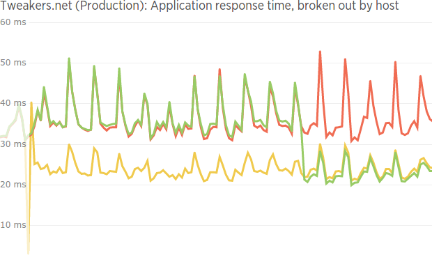 Tweakers applicatieresponstijd php7 vs php5.6