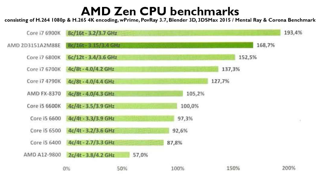 Gevangenisstraf Succesvol Vertrek naar Frans tijdschrift publiceert benchmarks van engineering sample AMD Ryzen-cpu - Computer - Nieuws - Tweakers Gevangenisstraf Succesvol Vertrek naar Frans tijdschrift publiceert benchmarks van engineering sample AMD Ryzen-cpu - Computer - Nieuws - Tweakers