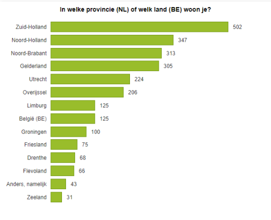 In welke provincie (NL) of welk land (BE) woon je?