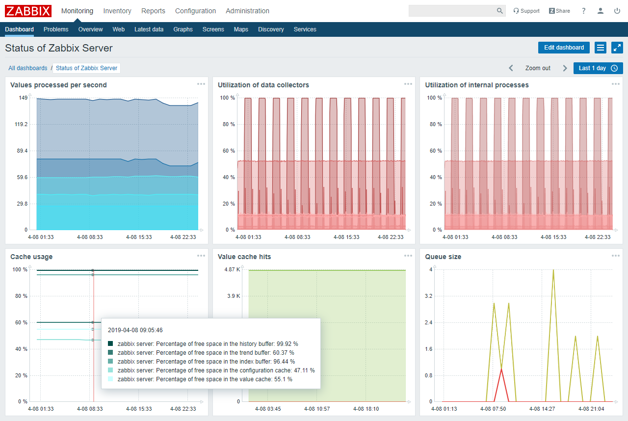 Zabbix dashboard