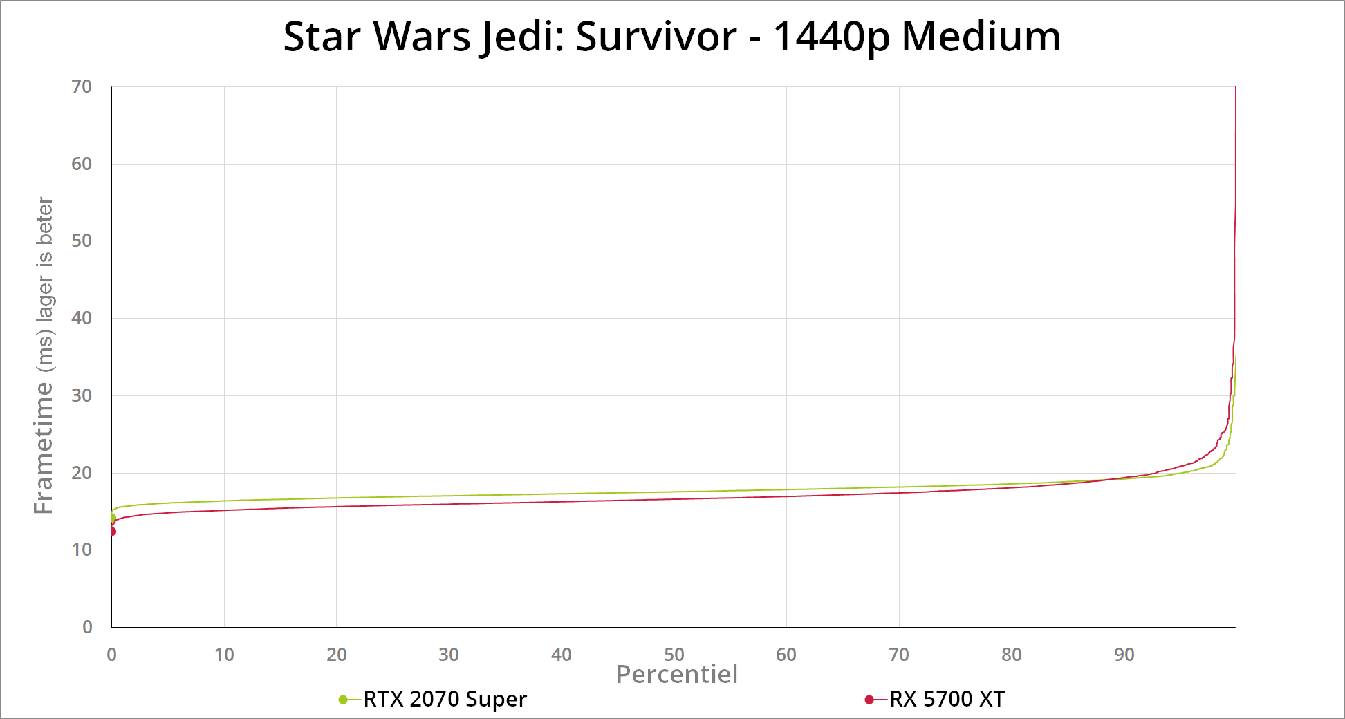 Star Wars Jedi: Survivor Review - De pc-versie nader bekeken