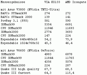 KX133 prototype benchmarks