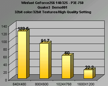P3-550E @ 750MHz benchmarks (BX)