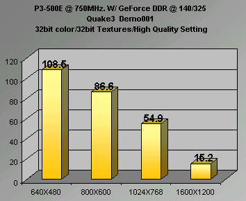 P3-550E @ 750MHz benchmarks (i820)