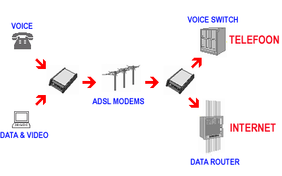 ADSL, snelheid voor iedereen ??? Review - Tweakers