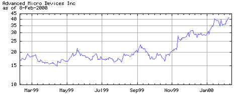 AMD aandelenkoers tot 9 februari 2000