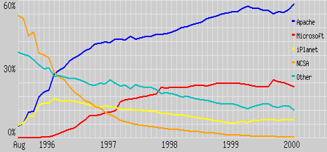 Netcraft webserver survey februari 2000