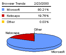 Browser statistieken