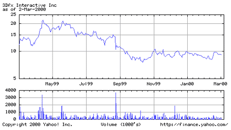 3dfx aandelenkoers tot 3 maart 2000